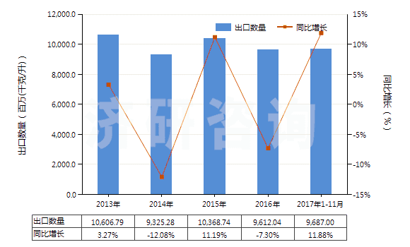 2013-2017年11月中國5~7號燃料油（不含有生物柴油）(HS27101922)出口量及增速統(tǒng)計